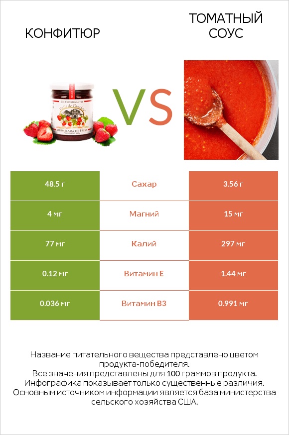 Конфитюр vs Томатный соус infographic