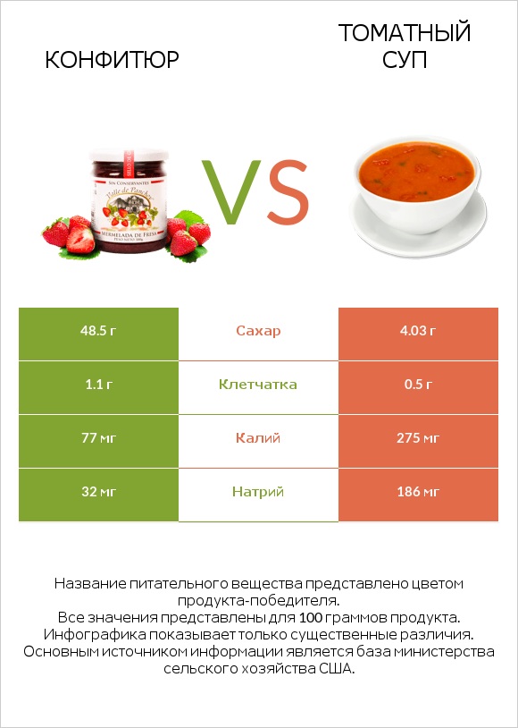 Конфитюр vs Томатный суп infographic