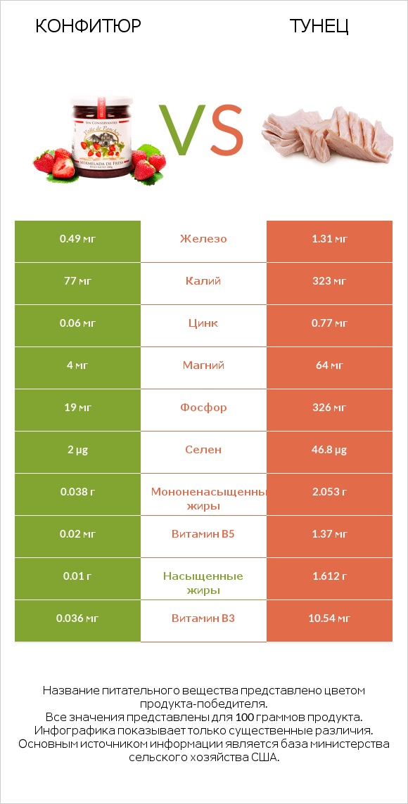 Конфитюр vs Тунец infographic