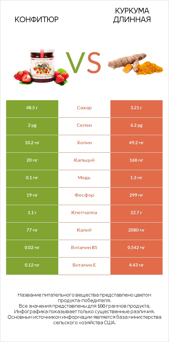 Конфитюр vs Куркума длинная infographic