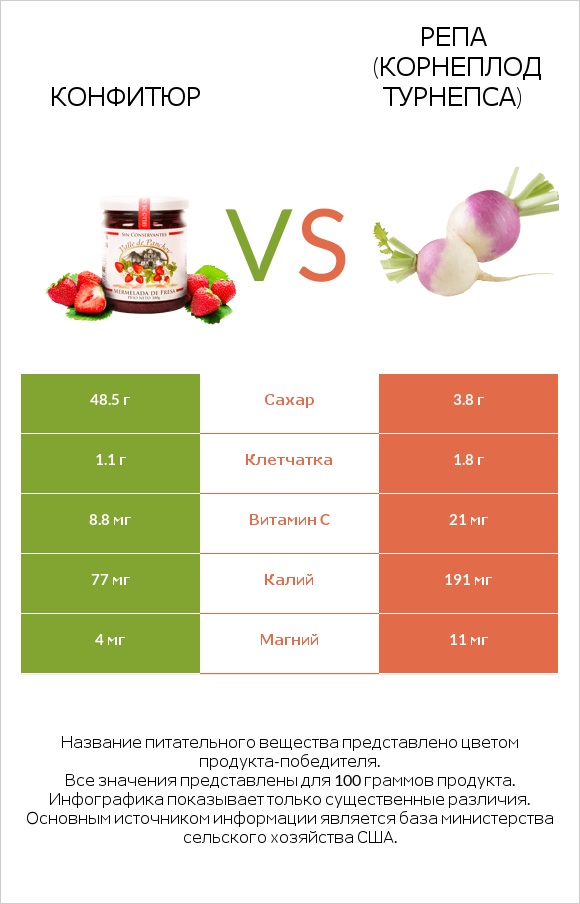 Конфитюр vs Репа (корнеплод турнепса) infographic
