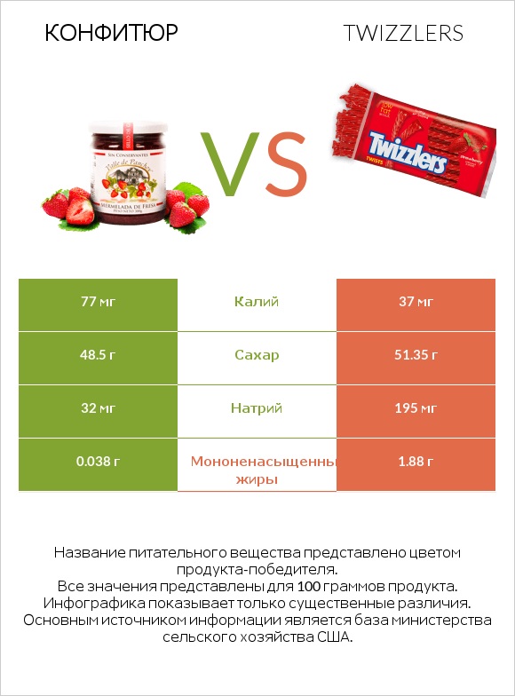 Конфитюр vs Twizzlers infographic
