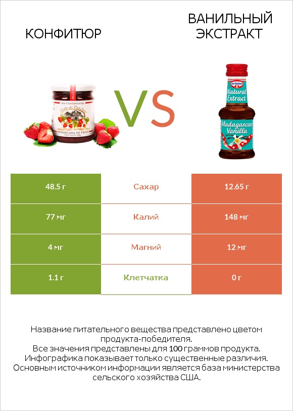Конфитюр vs Ванильный экстракт infographic