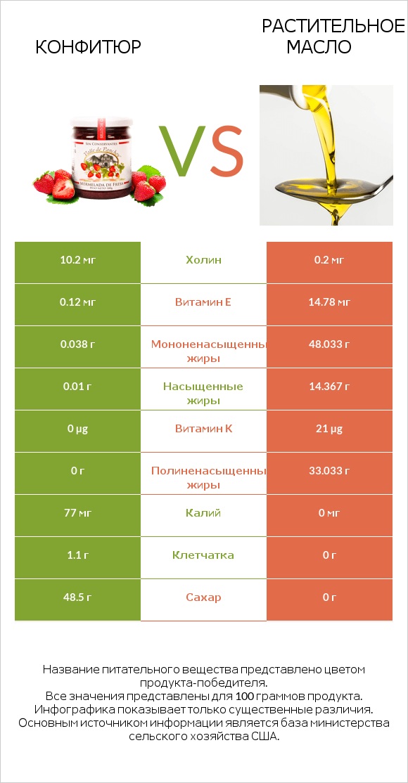 Конфитюр vs Растительное масло infographic