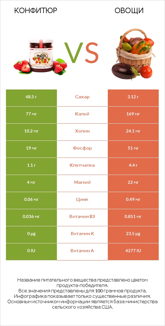 Конфитюр vs Овощи infographic