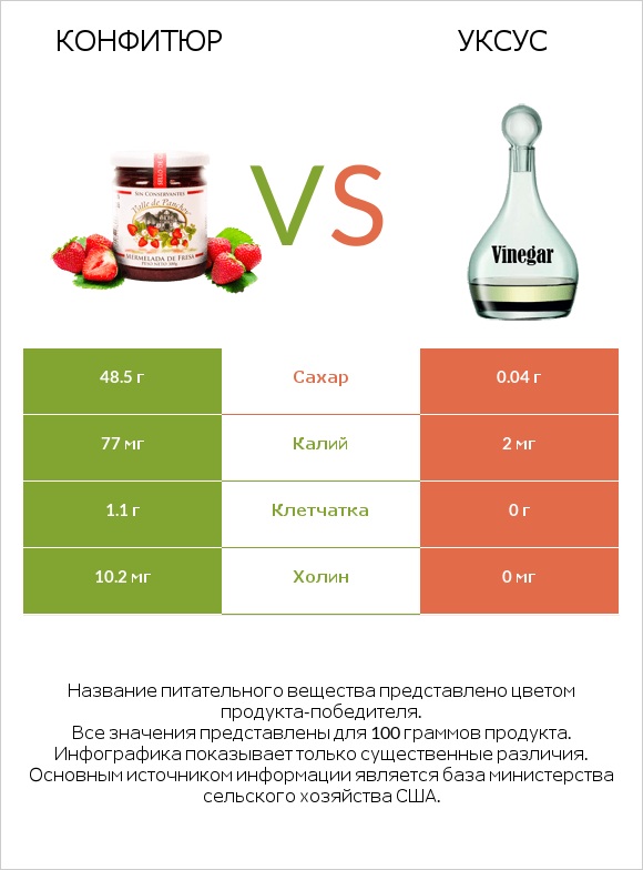 Конфитюр vs Уксус infographic