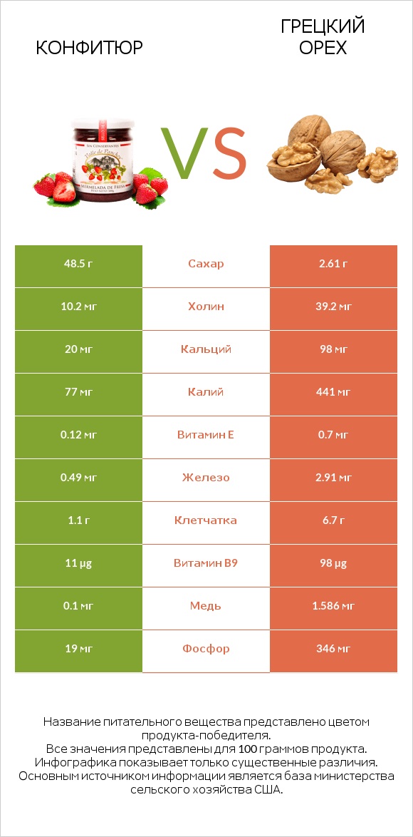 Конфитюр vs Грецкий орех infographic