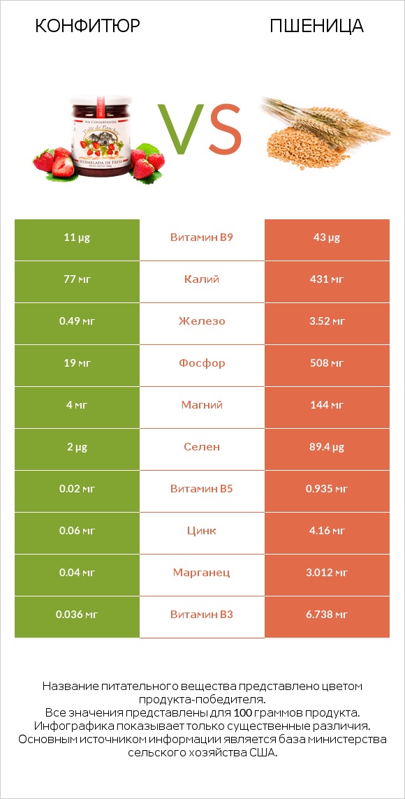 Конфитюр vs Пшеница infographic