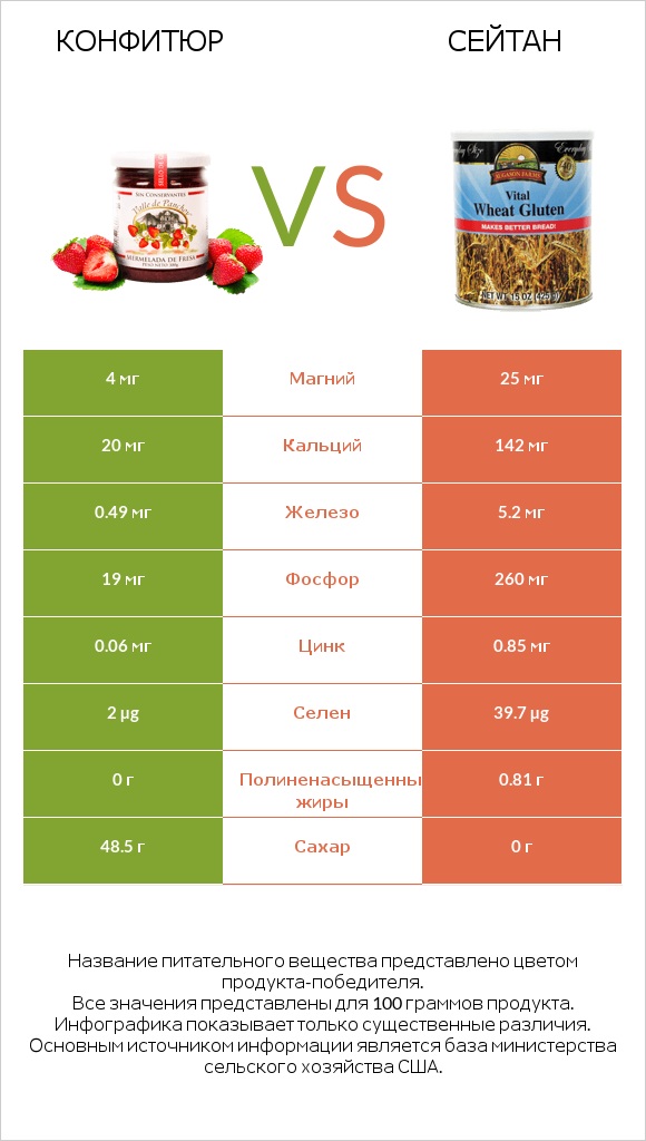 Конфитюр vs Сейтан infographic