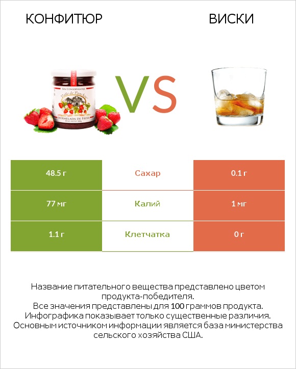 Конфитюр vs Виски infographic