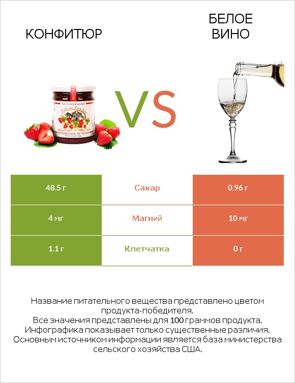 Конфитюр vs Белое вино infographic