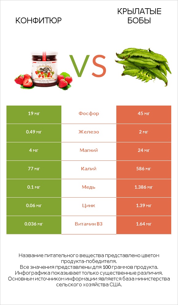 Конфитюр vs Крылатые бобы infographic