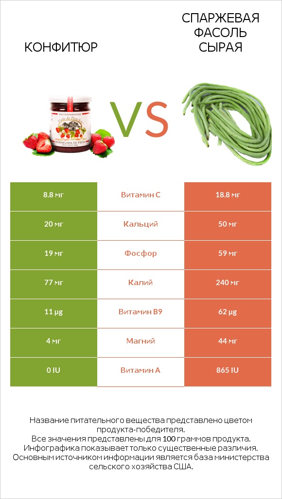 Конфитюр vs Спаржевая фасоль сырая infographic