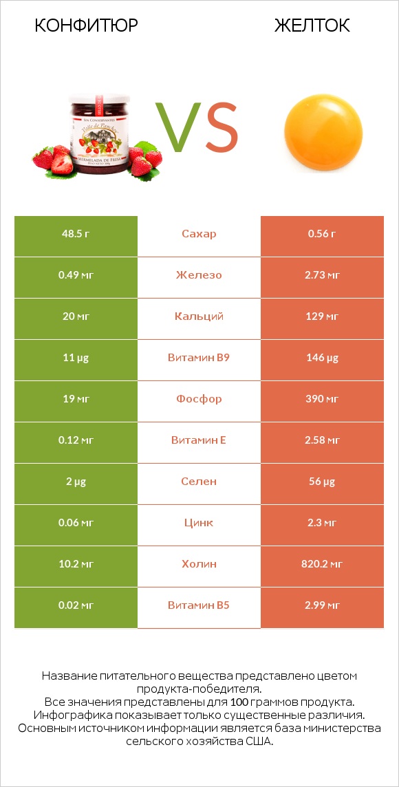 Конфитюр vs Желток infographic