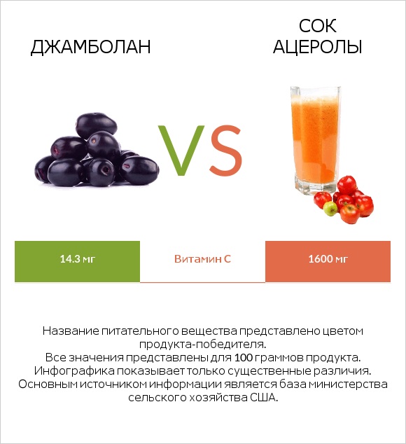 Джамболан vs Сок ацеролы infographic