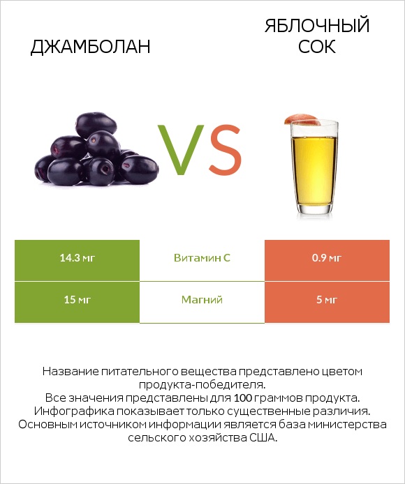 Джамболан vs Яблочный сок infographic