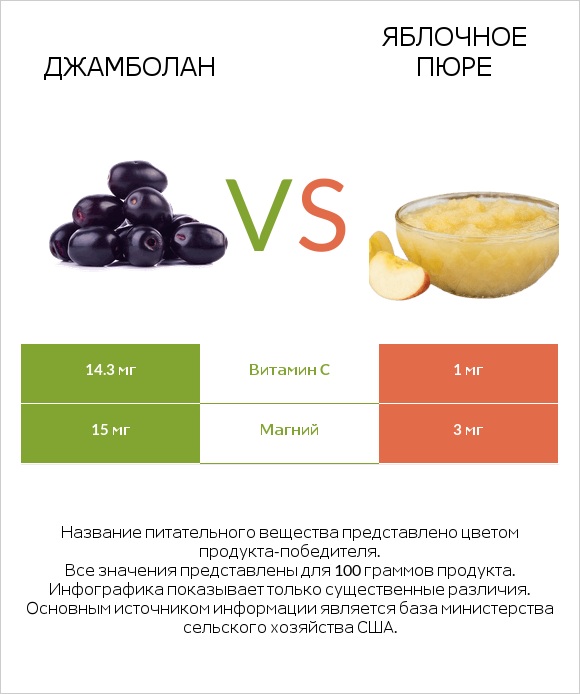 Джамболан vs Яблочное пюре infographic