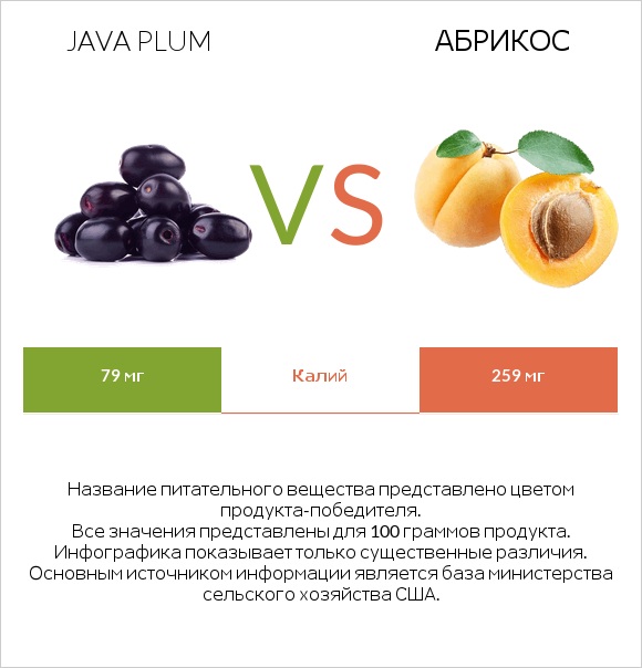 Java plum vs Абрикос infographic