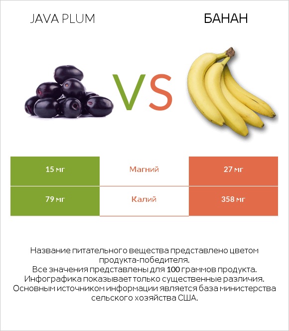 Java plum vs Банан infographic
