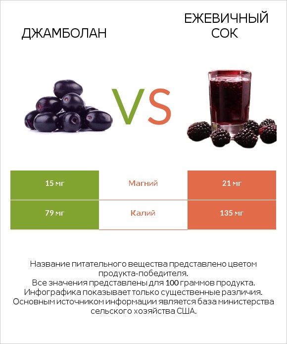 Джамболан vs Ежевичный сок infographic