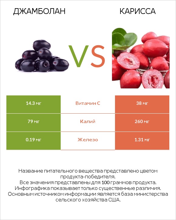 Джамболан vs Карисса infographic