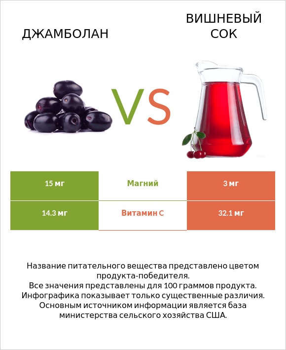Джамболан vs Вишневый сок infographic