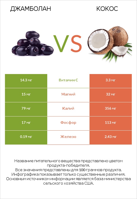 Джамболан vs Кокос infographic