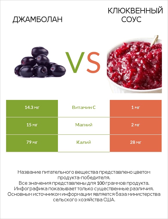 Джамболан vs Клюквенный соус infographic