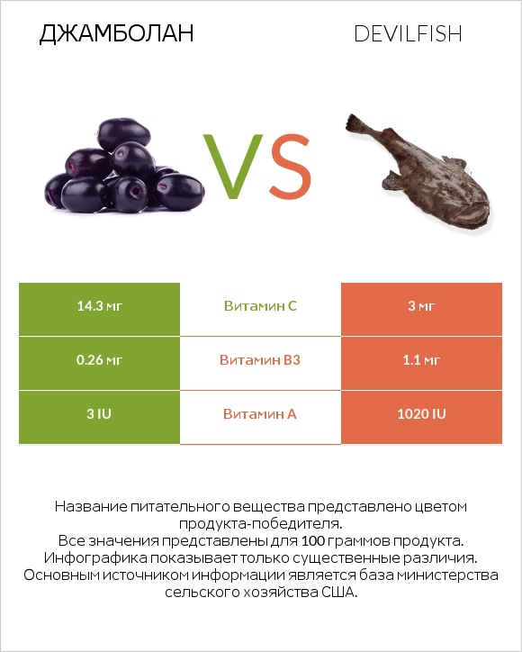 Джамболан vs Devilfish infographic