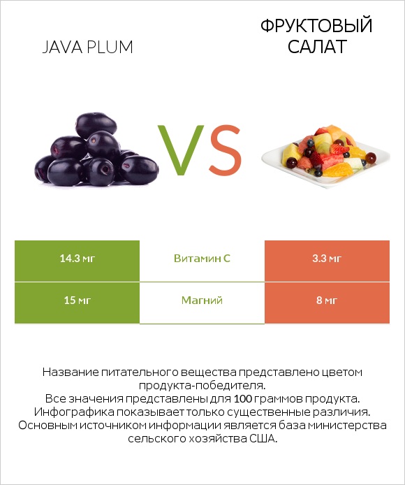 Java plum vs Фруктовый салат infographic