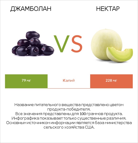 Джамболан vs Нектар infographic