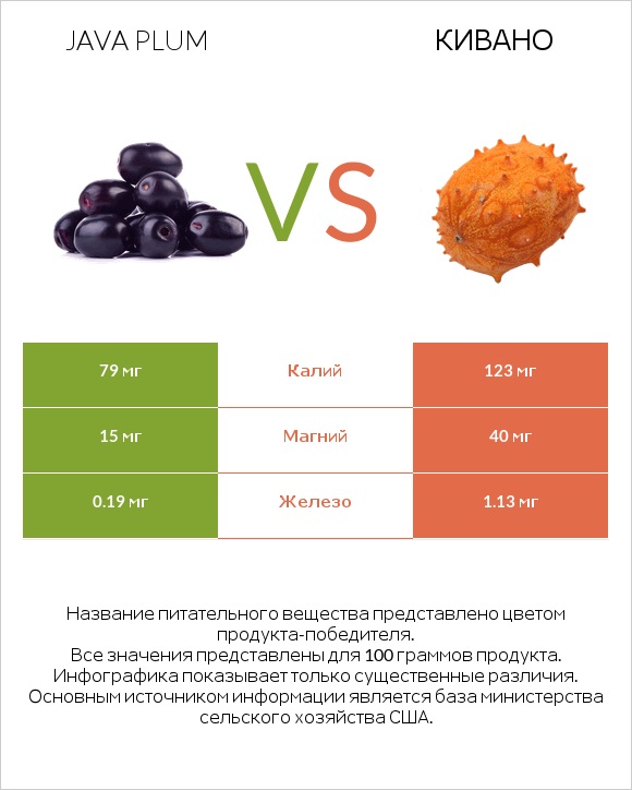 Java plum vs Кивано infographic