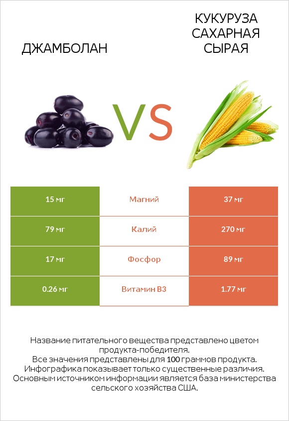 Джамболан vs Кукуруза сахарная сырая infographic