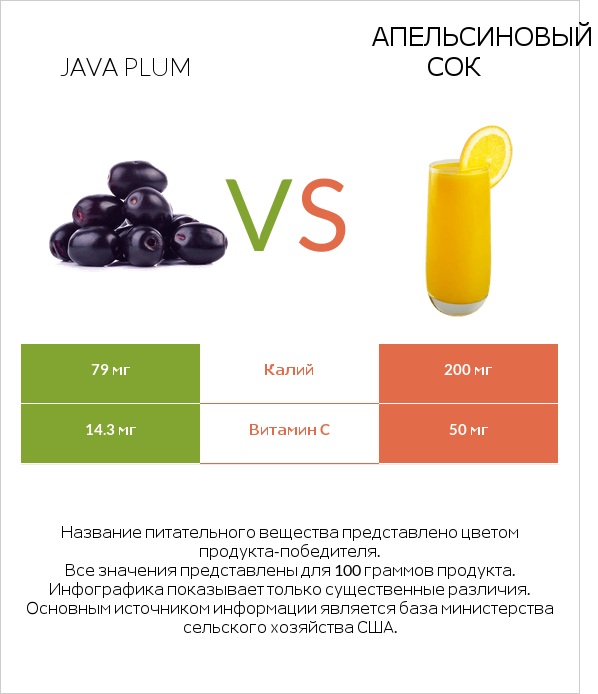 Java plum vs Апельсиновый сок infographic