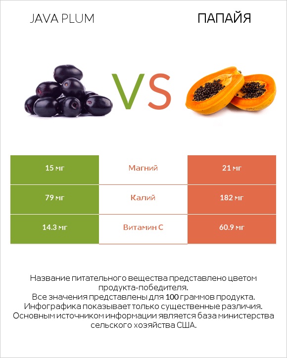 Java plum vs Папайя infographic