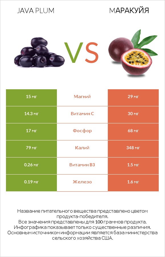 Java plum vs Mаракуйя infographic