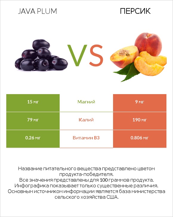 Java plum vs Персик infographic