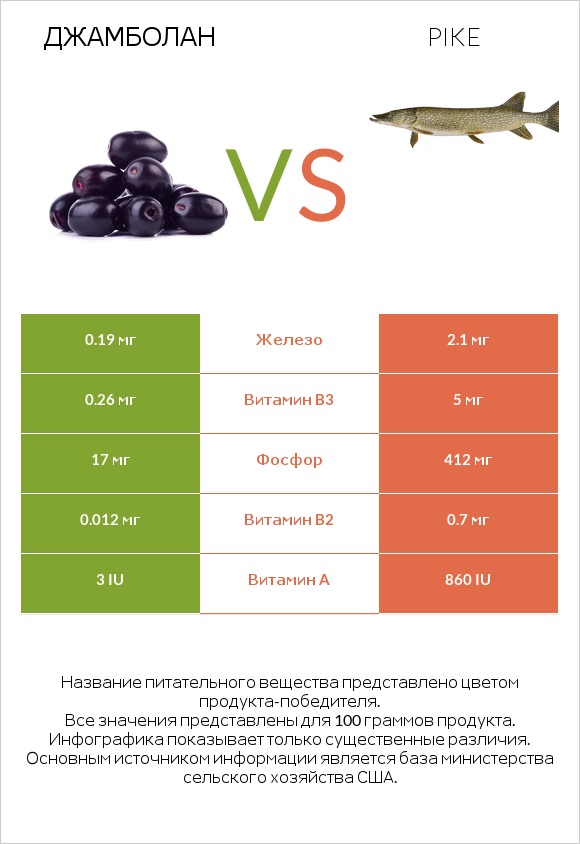 Джамболан vs Pike infographic