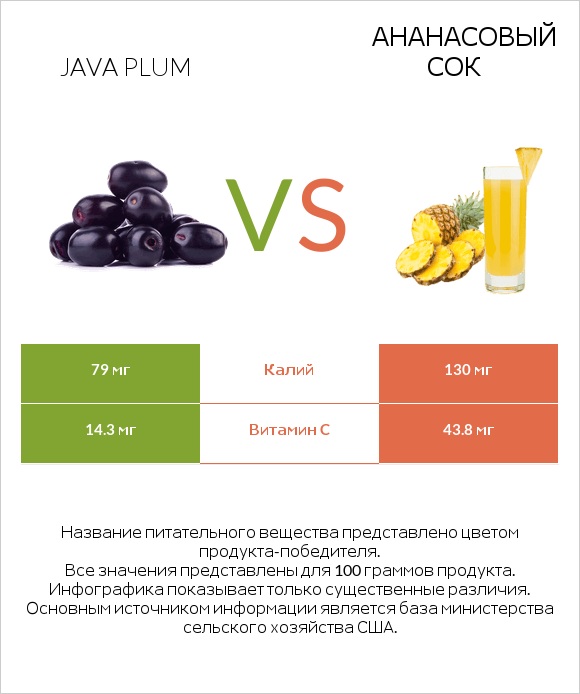 Java plum vs Ананасовый сок infographic