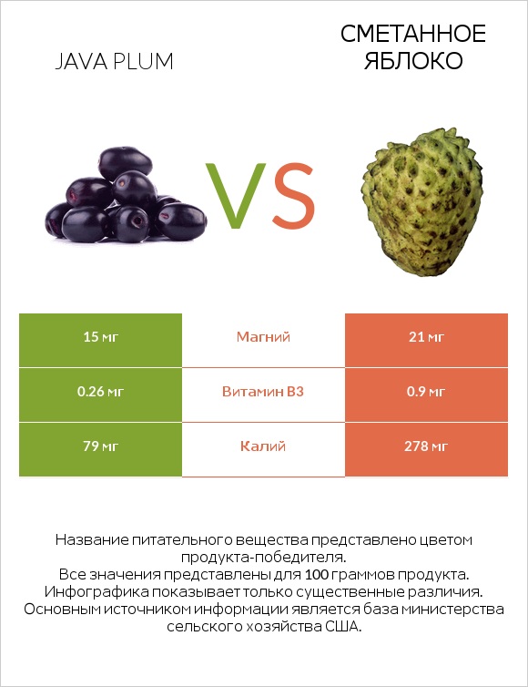 Java plum vs Сметанное яблоко infographic