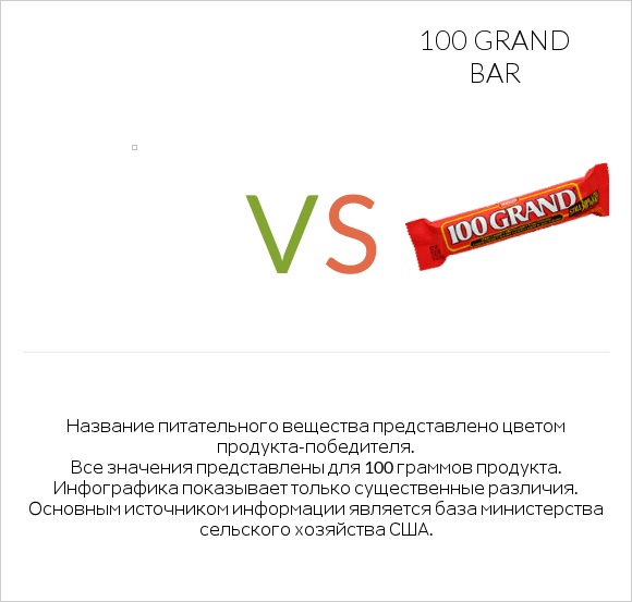 Желе vs 100 grand bar infographic