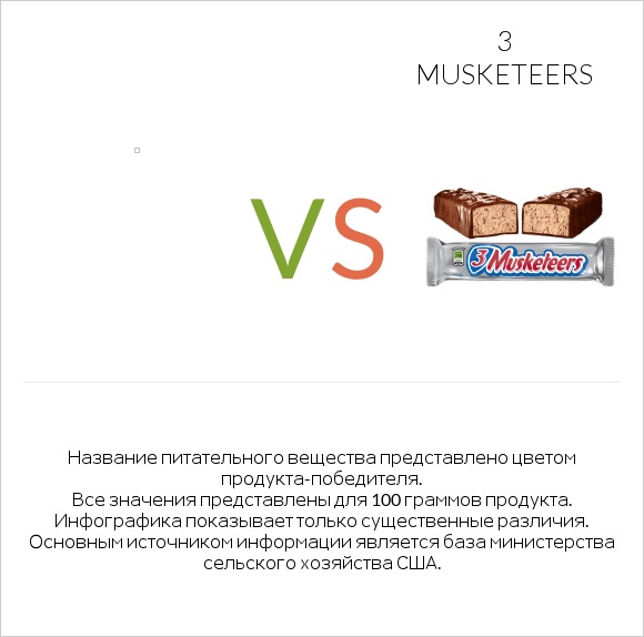 Желе vs 3 musketeers infographic