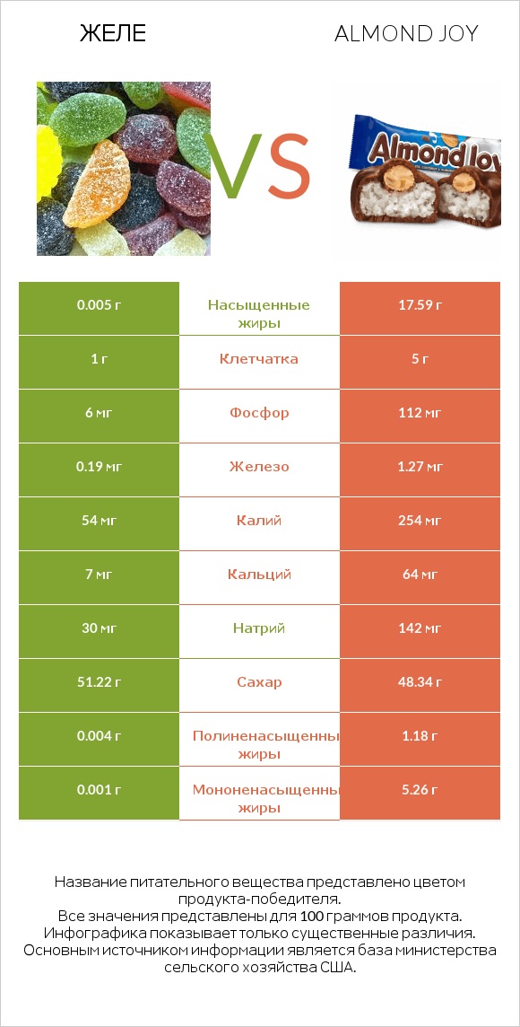 Желе vs Almond joy infographic