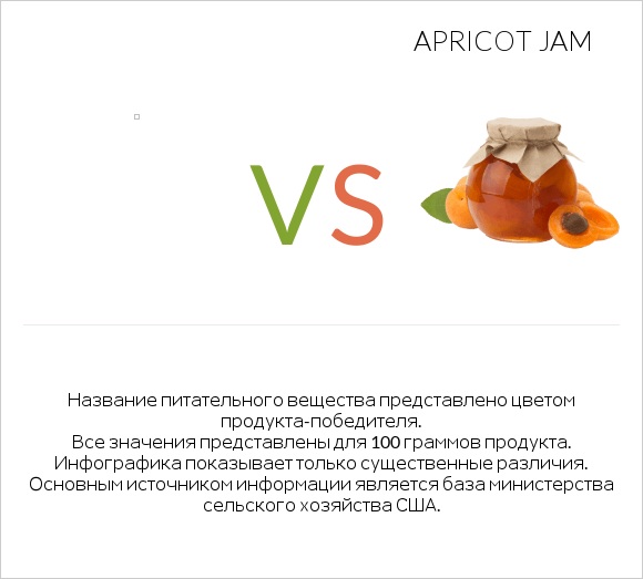 Желе vs Apricot jam infographic