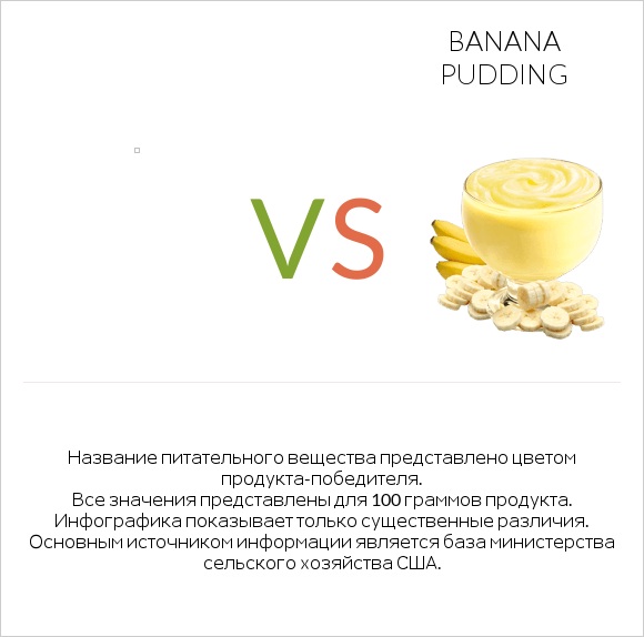 Желе vs Banana pudding infographic