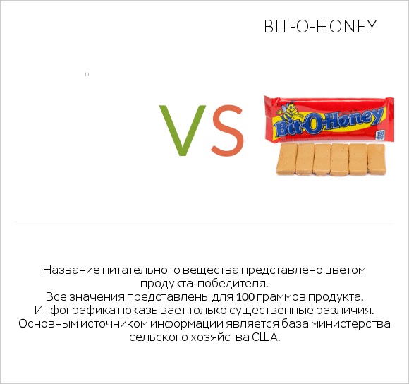 Желе vs Bit-o-honey infographic