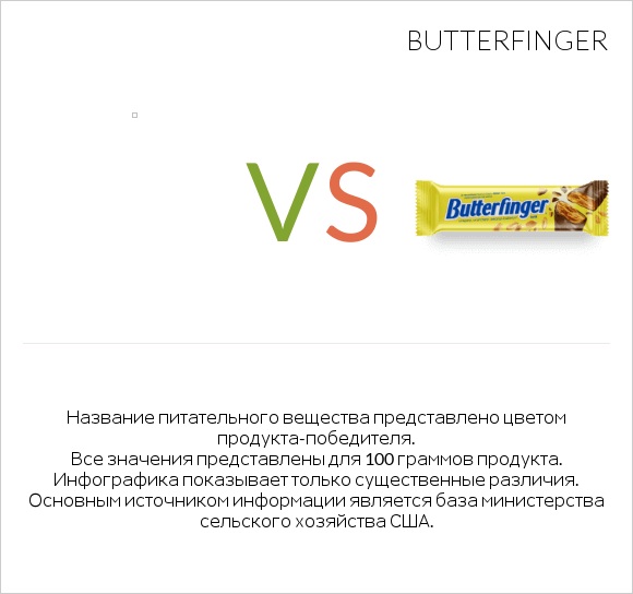 Желе vs Butterfinger infographic