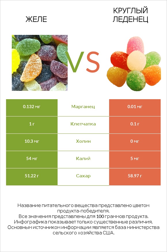 Желе vs Круглый леденец infographic