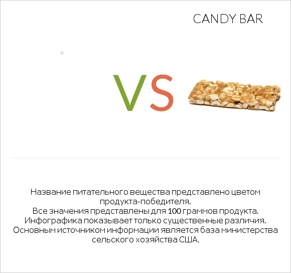 Желе vs Candy bar infographic