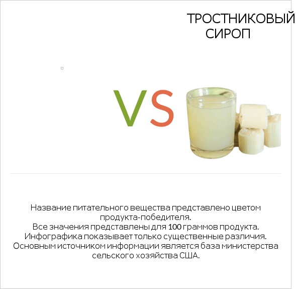 Желе vs Тростниковый сироп infographic